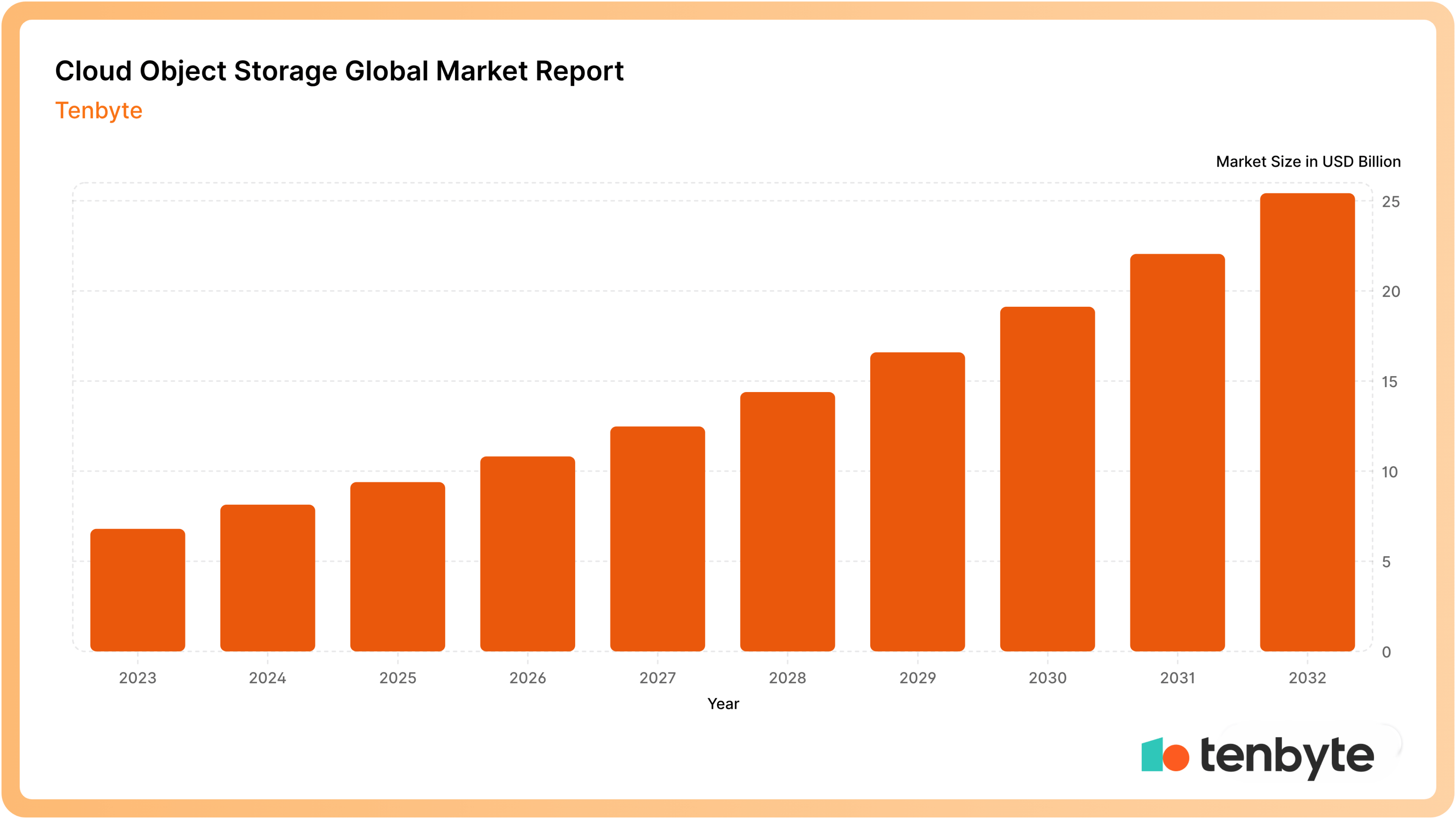 Cloud Storage Global Market Report