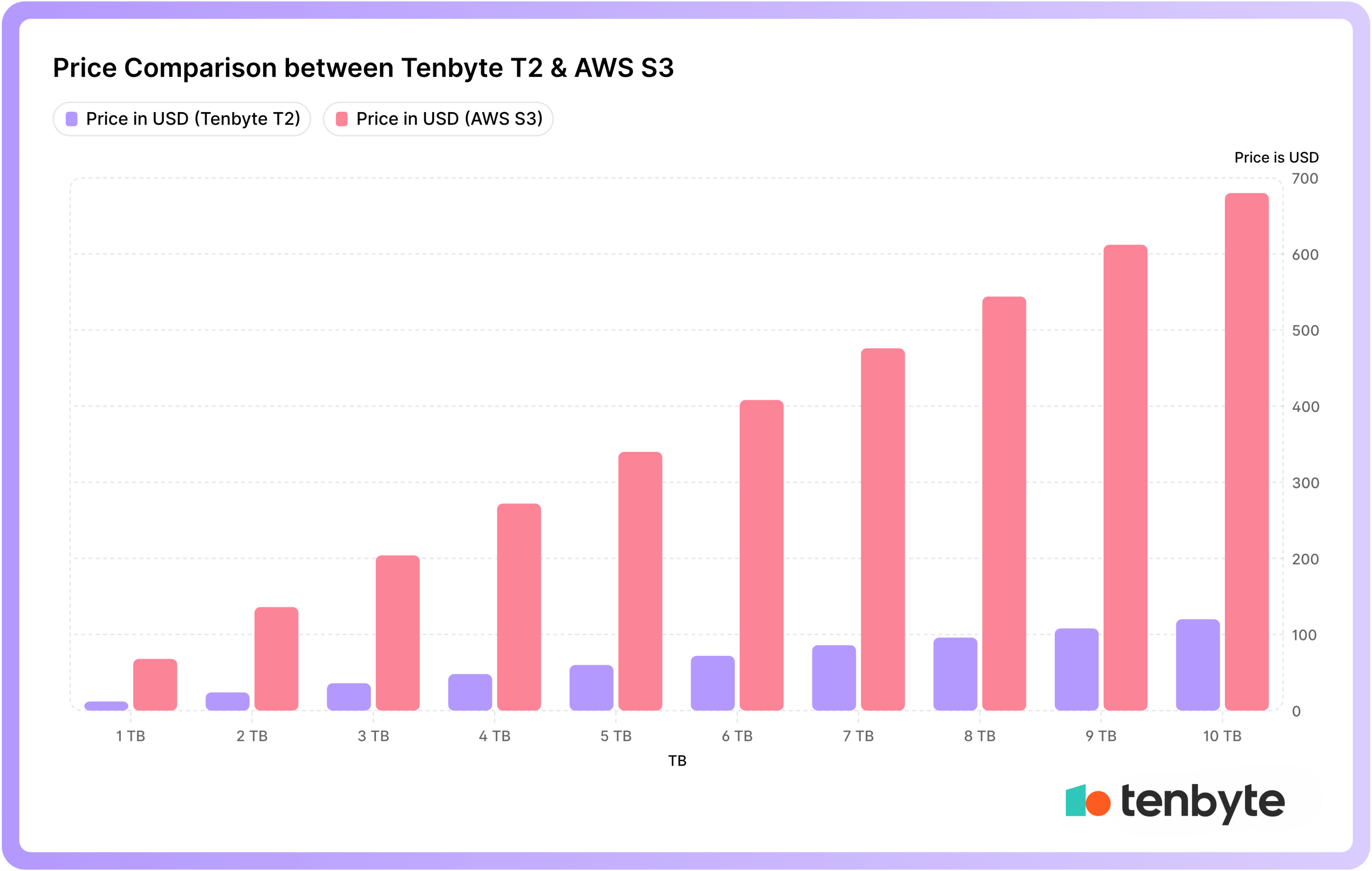Price Comparison between AWS and Tenbyte